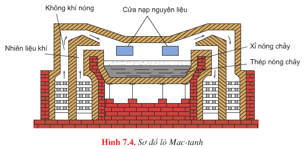 Sơ đồ lò Mactanh