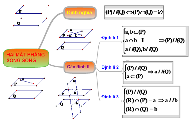 Hệ thống hóa kiến thức hai mặt phẳng song song