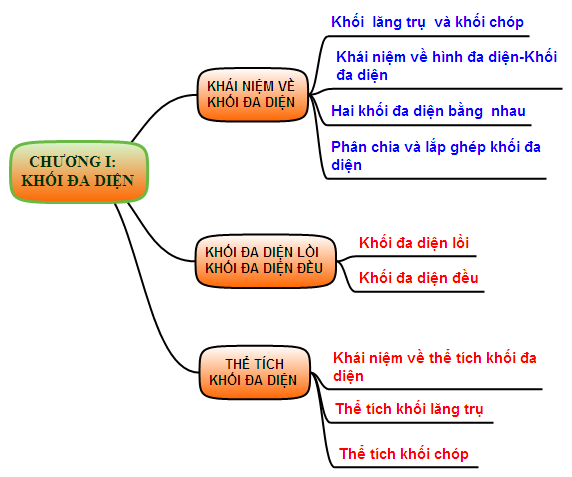 Sơ đồ nội dung chương khối đa diện