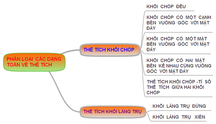 Sơ đồ phân loại các dạng toán về thể tích