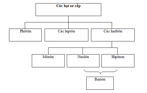 Phân loại các hạt sơ cấp