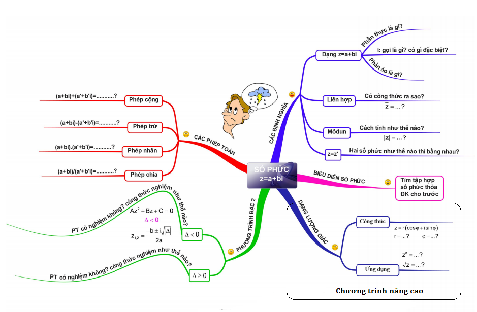 Hệ thống hóa số phức và các dạng toán liên quan