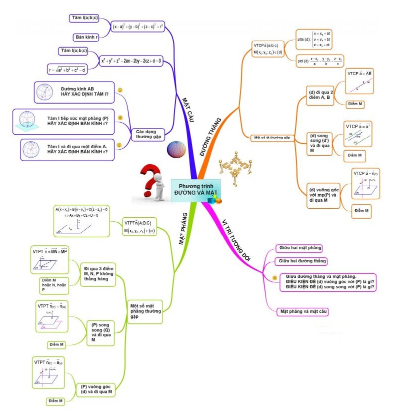 Sơ đồ các dạng phương trình đường và mặt trong không gian