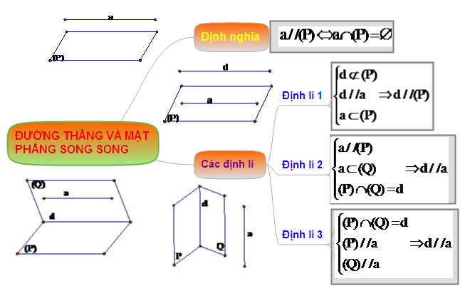 Hệ thống hóa kiến thức đường thẳng và mặt phẳng song song