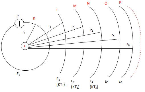 Các trạng thái dừng của nguyên tử