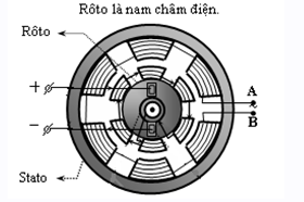 Sơ đồ máy phát điện một pha có 3 cặp cực.