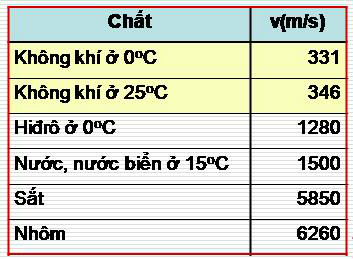 Tốc độ truyền âm trong 1 số chất