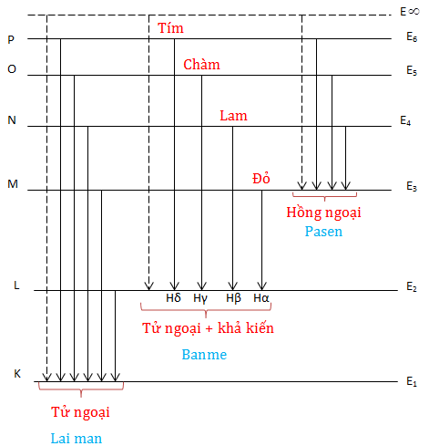 Quang phổ phát xạ và hấp thụ của nguyên tử hyđrô