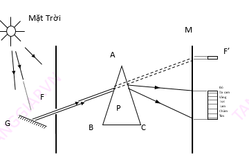 Thí nghiệm về sự tán sắc ánh sáng của Niu-tơn (1672)