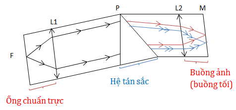 Máy quang phổ lăng kính