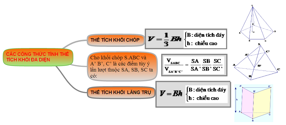 Sơ đồ các công thức tính thể tích khối đa diện