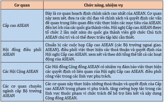 Các cơ quan của ASEAN