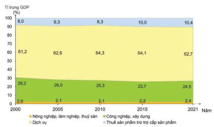 Chuyển dịch cơ cấu GDP ở Cộng hòa Nam Phi, giai đoạn 2000-2021