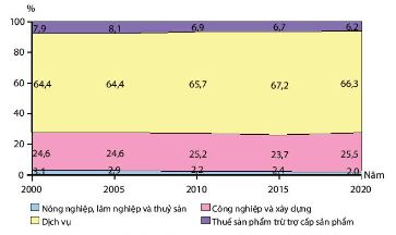 Cơ cấu GDP Ô-xtrây-li-a giai đoạn 2000 - 2020