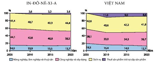 Cơ cấu GDP của In-đô-nê-xi-a và Việt Nam giai đoạn 2005 - 2020