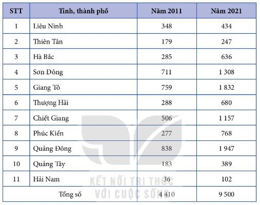 GDP theo giá hiện hành của các tỉnh, thành phố vùng duyên hải Trung Quốc năm 2011 và năm 2021 