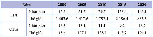 Giá trị FDI và ODA của Nhật Bản và Thế giới giai đoạn 2000 - 2020 