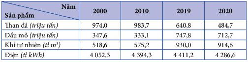 Một số sản phẩm công nghiệp của Hoa Kỳ giai đoạn 2000 - 2020