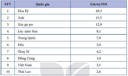 Mười quốc gia và vùng lãnh thổ nhận đầu tư FDI nhiều nhất của Nhật Bản năm 2021