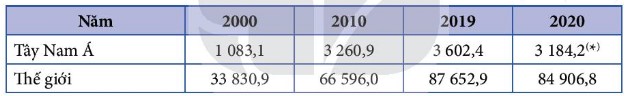 Quy mô GDP theo giá hiện hành của khu vục Tây Nam Á và Thế giới giai đoạn 2000 - 2020