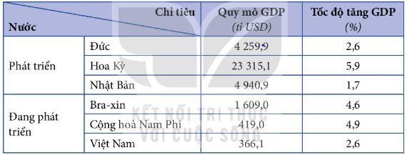 Quy mô GDP theo giá hiện hành và tốc độ tăng GDP của một số nước năm 2021