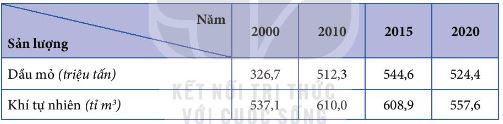 Sản lượng khai thác dầu mỏ, khí tự nhiên của Liên bang Nga giai đoạn 2000 - 2020