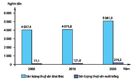 Sản lượng thuỷ sản Liên bang Nga giai đoạn 2000-2020