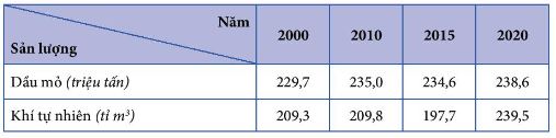 Sản lượng xuất khẩu dầu mỏ, khí tự nhiên của Liên bang Nga giai đoạn 2000 - 2020