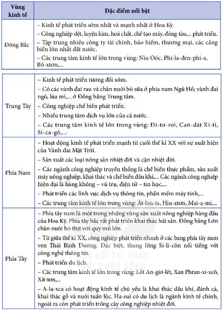 Các vùng kinh tế ở Hoa Kỳ