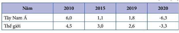 Tốc độ tăng trưởng GDP của khu vực Tây Nam Á và Thế giới giai đoạn 2010 - 2020