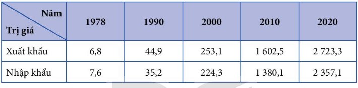 Trị giá xuất, nhập khẩu hàng hoá và dịch vụ của Trung Quốc giai đoạn 1978 – 2020