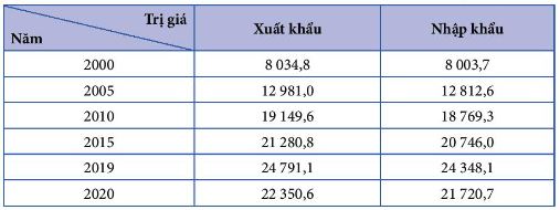 Trị giá xuất, nhập khẩu hàng hoá và dịch vụ toàn thế giới giai đoạn 2000 - 2020