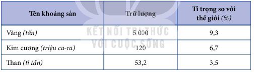 Trữ lượng một số loại khoáng sản ở Cộng hoà Nam Phi năm 2020