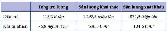 Trữ lượng và tình hình sản xuất dầu mỏ, khí tự nhiên của khu vực Tây Nam Á năm 2020