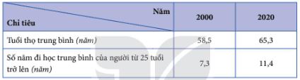 Tuổi thọ trung bình và số năm đi học trung bình của người từ 25 tuổi trở lên của Cộng hoà Nam Phi năm 2000 và năm 2020