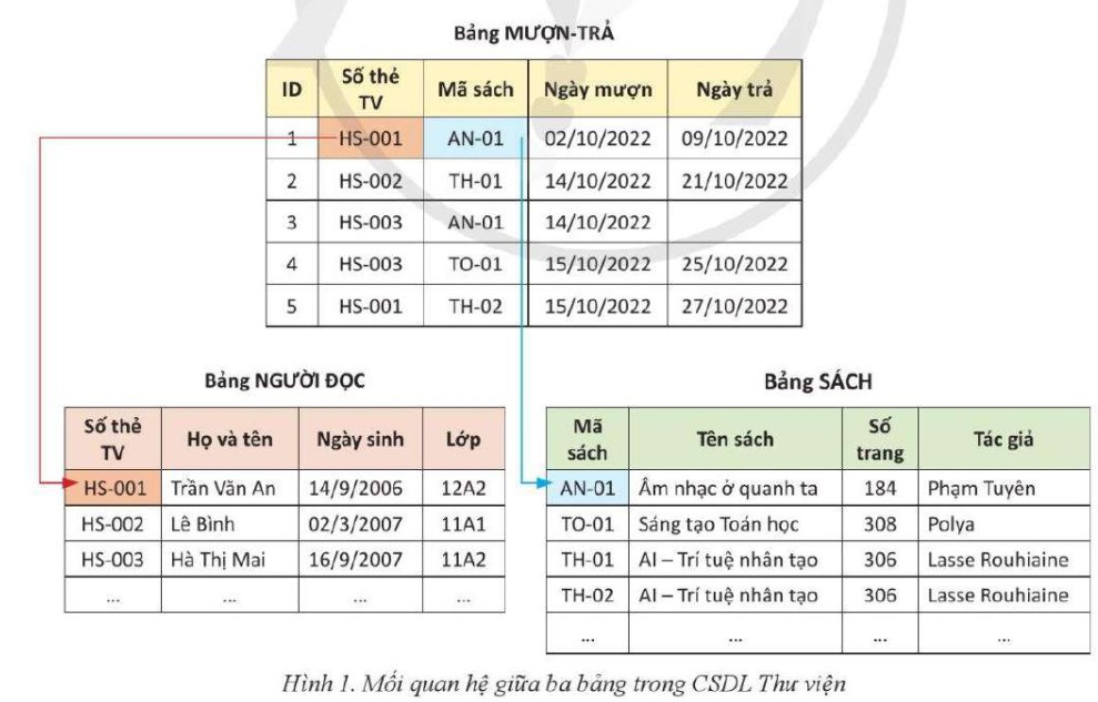 Lý thuyết Tin học 11 (Cánh diều) Bài 6: Truy vấn trong cơ sở dữ liệu (tiếp theo) (ảnh 1)