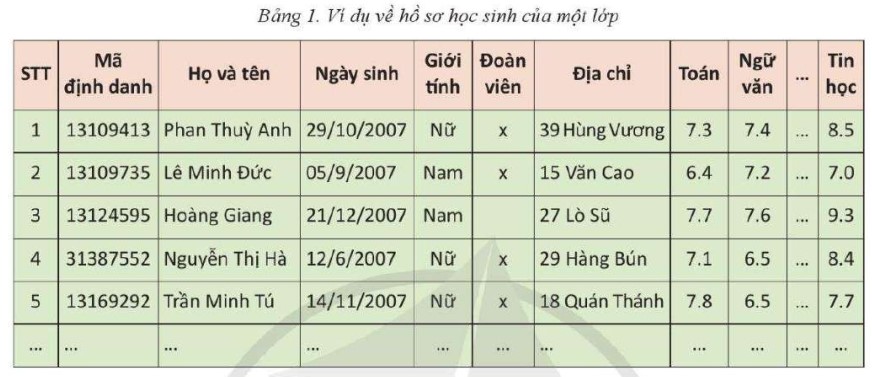 Lý thuyết Tin học 11 (Cánh diều) Bài 1: Bài toán quản lí và cơ sở dữ liệu (ảnh 1)