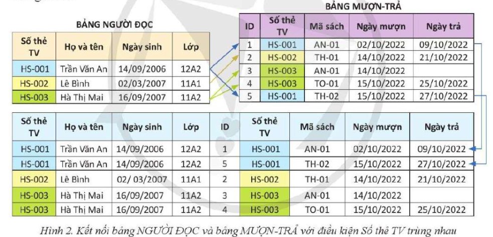 Lý thuyết Tin học 11 (Cánh diều) Bài 6: Truy vấn trong cơ sở dữ liệu (tiếp theo) (ảnh 1)