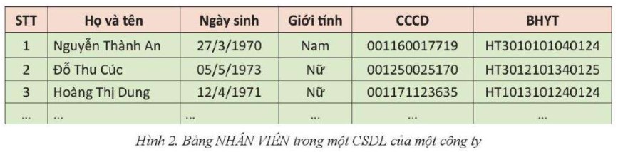 Lý thuyết Tin học 11 (Cánh diều) Bài 2: Bảng và khóa chính trong cơ sở dữ liệu quan hệ (ảnh 1)