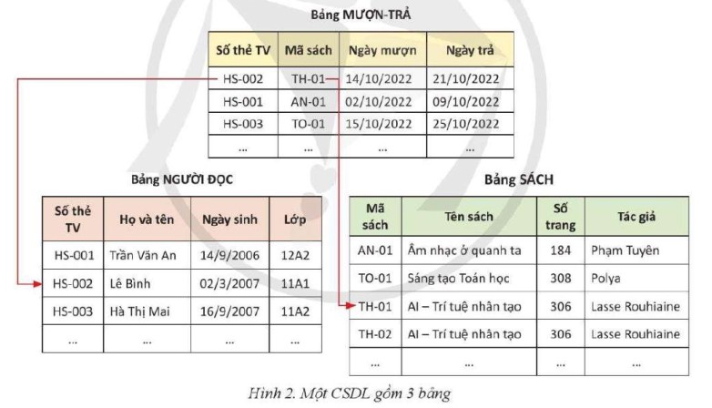 Lý thuyết Tin học 11 (Cánh diều) Bài 3: Quan hệ giữa các bảng và khóa ngoài trong cơ sở dữ liệu quan hệ (ảnh 1)