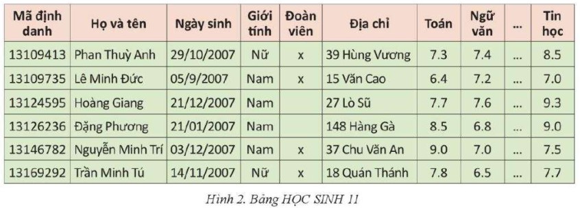  Lý thuyết Tin học 11 (Cánh diều) Bài 5: Truy vấn trong cơ sở dữ liệu quan hệ (ảnh 1)