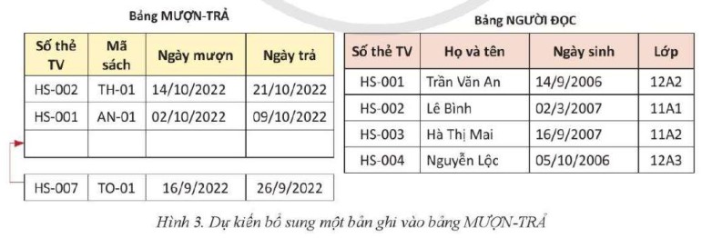 Lý thuyết Tin học 11 (Cánh diều) Bài 3: Quan hệ giữa các bảng và khóa ngoài trong cơ sở dữ liệu quan hệ (ảnh 1)