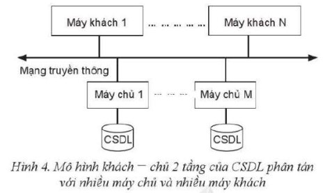  Lý thuyết Tin học 11 (Cánh diều) Bài 7: Các loại kiến trúc của hệ cơ sở dữ liệu (ảnh 1)