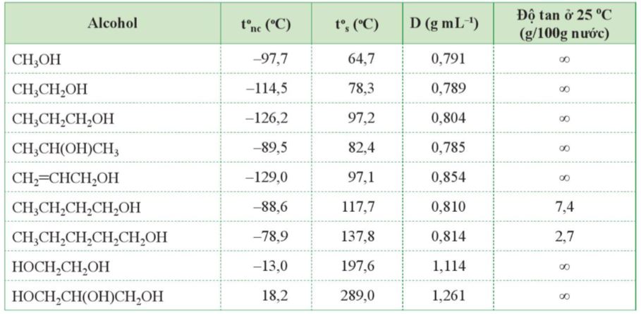 Một số tính chất vật lí của alcohol
