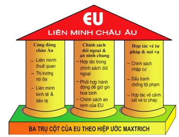 Ba trụ cột của EU theo hiệp ước Ma-xtrích