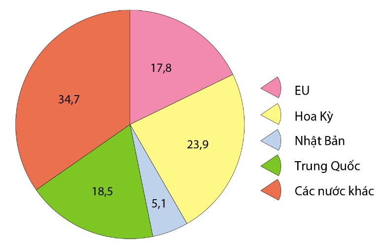 Biểu đồ cơ cấu GDP của thế giới phân theo quốc gia và khu vực năm 2021 (%)