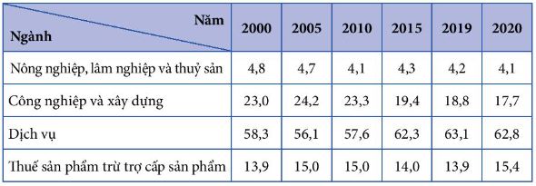 Cơ cấu GDP của Bra-xin giai đoạn 2000 - 2020