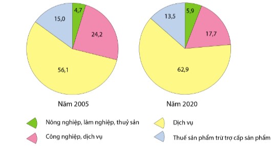 Cơ cấu GDP của Bra-xin năm 2005 và năm 2020 (%)