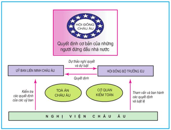 Các cơ quan thể chế của EU