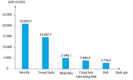 GDP của các nền kinh tế hàng đầu thế giới năm 2020